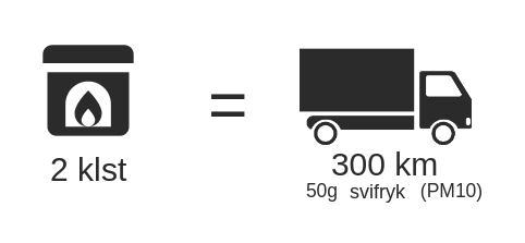 2 hours of wood fire is equivalent to 300 km with a truck