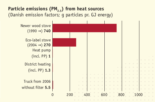 comparison of particle emissions, old trucks are much cleaner than new stoves